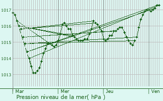 Graphe de la pression atmosphrique prvue pour Saint-Maur