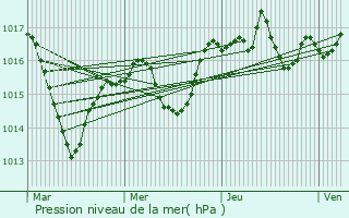 Graphe de la pression atmosphrique prvue pour Bonnefamille