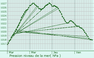 Graphe de la pression atmosphrique prvue pour Vendme