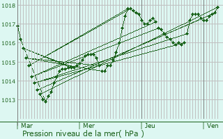 Graphe de la pression atmosphrique prvue pour Stosswihr