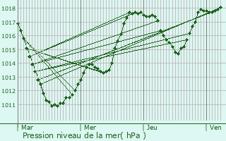 Graphe de la pression atmosphrique prvue pour Bastendorf