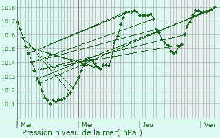 Graphe de la pression atmosphrique prvue pour Echternach