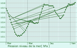 Graphe de la pression atmosphrique prvue pour Wickelscheid