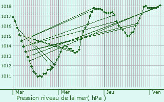 Graphe de la pression atmosphrique prvue pour Dirbach