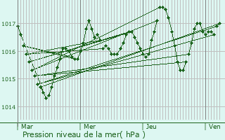 Graphe de la pression atmosphrique prvue pour gletons