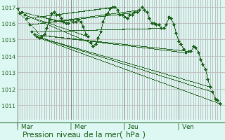 Graphe de la pression atmosphrique prvue pour Hendaye