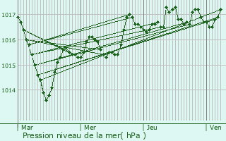 Graphe de la pression atmosphrique prvue pour Ouroux