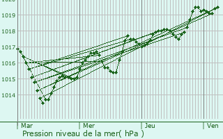 Graphe de la pression atmosphrique prvue pour Janz