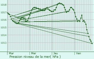 Graphe de la pression atmosphrique prvue pour Saint-Clment-des-Baleines