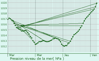 Graphe de la pression atmosphrique prvue pour le-de-Brhat