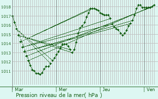 Graphe de la pression atmosphrique prvue pour Leithum