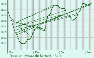 Graphe de la pression atmosphrique prvue pour Weidingen