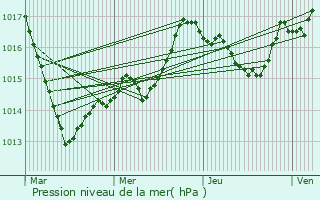 Graphe de la pression atmosphrique prvue pour Buxerolles