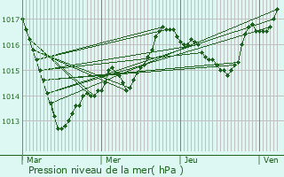 Graphe de la pression atmosphrique prvue pour Bissey-la-Cte