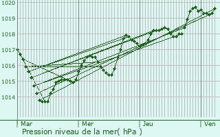 Graphe de la pression atmosphrique prvue pour Bruz