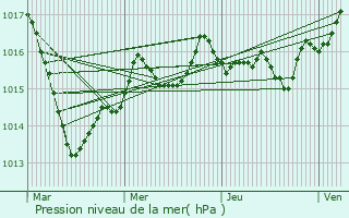 Graphe de la pression atmosphrique prvue pour Varennes-Vauzelles