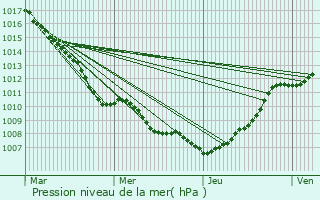 Graphe de la pression atmosphrique prvue pour Houtkerque