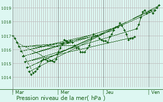 Graphe de la pression atmosphrique prvue pour La Chapelle-sur-Erdre