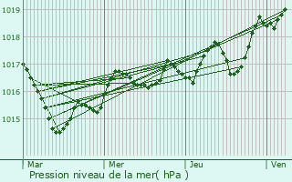 Graphe de la pression atmosphrique prvue pour Bouaye