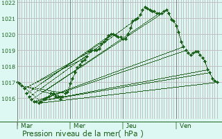 Graphe de la pression atmosphrique prvue pour Saint-Pabu