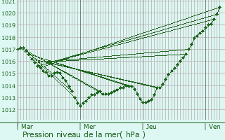 Graphe de la pression atmosphrique prvue pour Pleumeur-Bodou