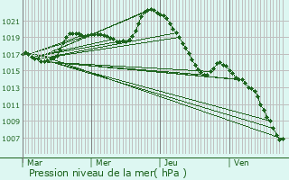 Graphe de la pression atmosphrique prvue pour Salchan
