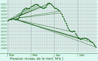 Graphe de la pression atmosphrique prvue pour Bessines