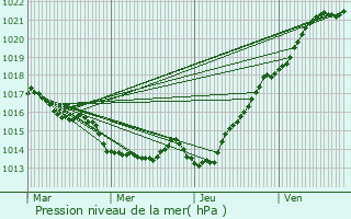 Graphe de la pression atmosphrique prvue pour Lamballe