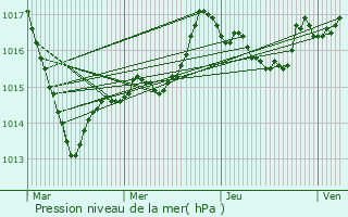 Graphe de la pression atmosphrique prvue pour Villotte-Saint-Seine