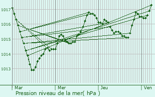 Graphe de la pression atmosphrique prvue pour Benoisey