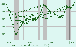 Graphe de la pression atmosphrique prvue pour Venarey-les-Laumes