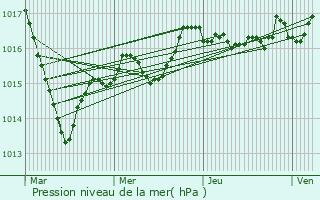 Graphe de la pression atmosphrique prvue pour Le Creusot