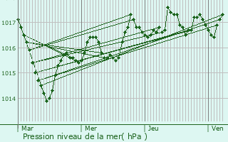 Graphe de la pression atmosphrique prvue pour Thel