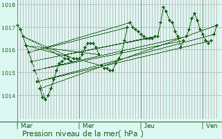 Graphe de la pression atmosphrique prvue pour Duerne