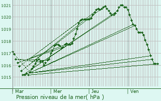 Graphe de la pression atmosphrique prvue pour Saint-Thois