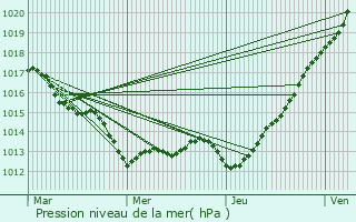 Graphe de la pression atmosphrique prvue pour Paimpol