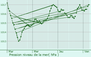 Graphe de la pression atmosphrique prvue pour Martrois