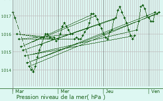 Graphe de la pression atmosphrique prvue pour Saint-Maurice-prs-Crocq