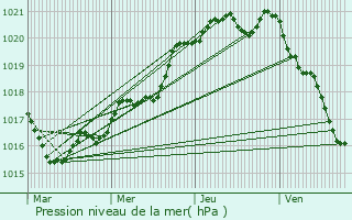 Graphe de la pression atmosphrique prvue pour Briec