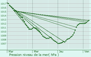 Graphe de la pression atmosphrique prvue pour Thiennes