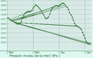 Graphe de la pression atmosphrique prvue pour Kalhausen