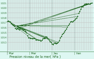 Graphe de la pression atmosphrique prvue pour Lillemer