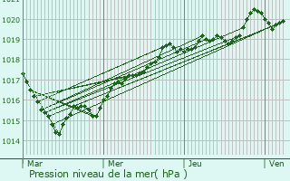 Graphe de la pression atmosphrique prvue pour Le Clotre-Saint-Thgonnec