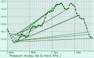 Graphe de la pression atmosphrique prvue pour Gouesnach