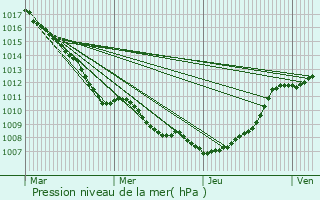 Graphe de la pression atmosphrique prvue pour Vieux-Berquin