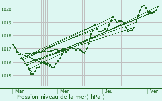 Graphe de la pression atmosphrique prvue pour Ergu-Gabric