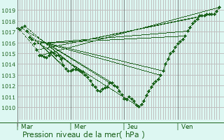 Graphe de la pression atmosphrique prvue pour Saint-Victor-de-Chrtienville