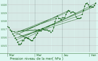 Graphe de la pression atmosphrique prvue pour La Fort-Fouesnant