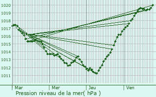 Graphe de la pression atmosphrique prvue pour Saint-Georges-des-Groseillers