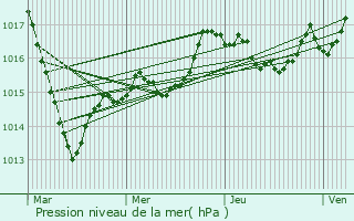 Graphe de la pression atmosphrique prvue pour Maligny